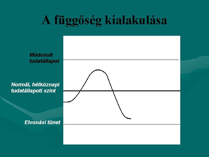 A függőség kialakulása Módosult tudatállapot Normál, hétköznapi tudatállapoti szint Elvonási tünet 