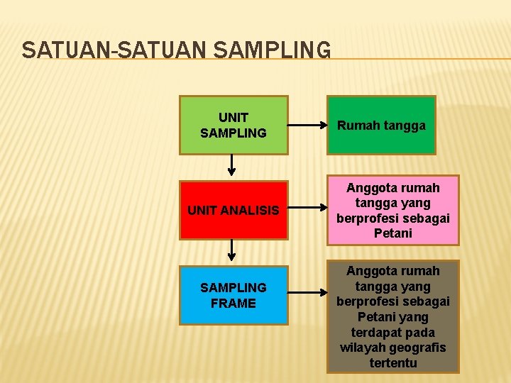 SATUAN-SATUAN SAMPLING UNIT ANALISIS SAMPLING FRAME Rumah tangga Anggota rumah tangga yang berprofesi sebagai