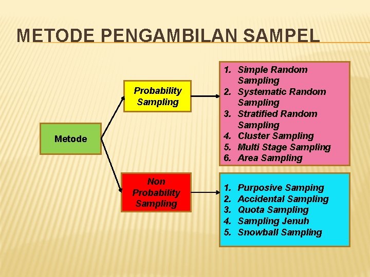 METODE PENGAMBILAN SAMPEL Probability Sampling Metode Non Probability Sampling 1. Simple Random Sampling 2.