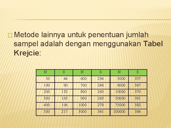 � Metode lainnya untuk penentuan jumlah sampel adalah dengan menggunakan Tabel Krejcie: N S