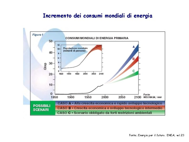 Incremento dei consumi mondiali di energia Fonte: Energia per il futuro. ENEA, vol. 23