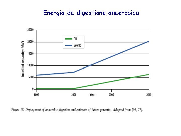 Energia da digestione anaerobica 