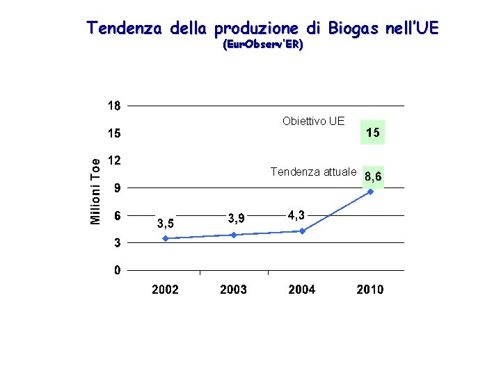 Tendenza della produzione di Biogas nell’UE (Eur. Observ’ER) Obiettivo UE Tendenza attuale 15 