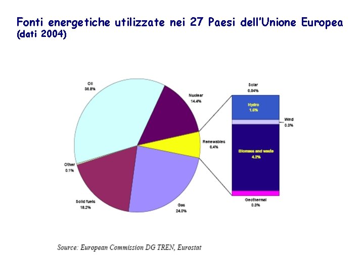 Fonti energetiche utilizzate nei 27 Paesi dell’Unione Europea (dati 2004) 