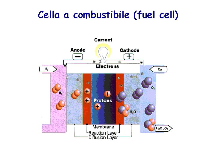 Cella a combustibile (fuel cell) 