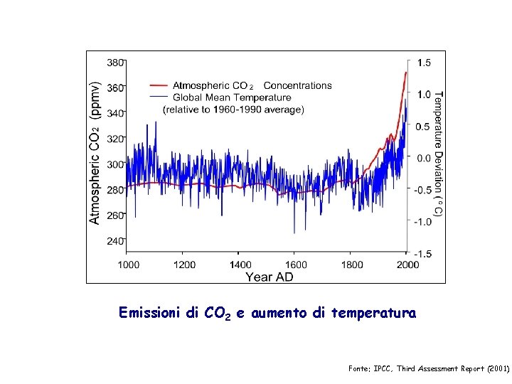 Emissioni di CO 2 e aumento di temperatura Fonte: IPCC, Third Assessment Report (2001)