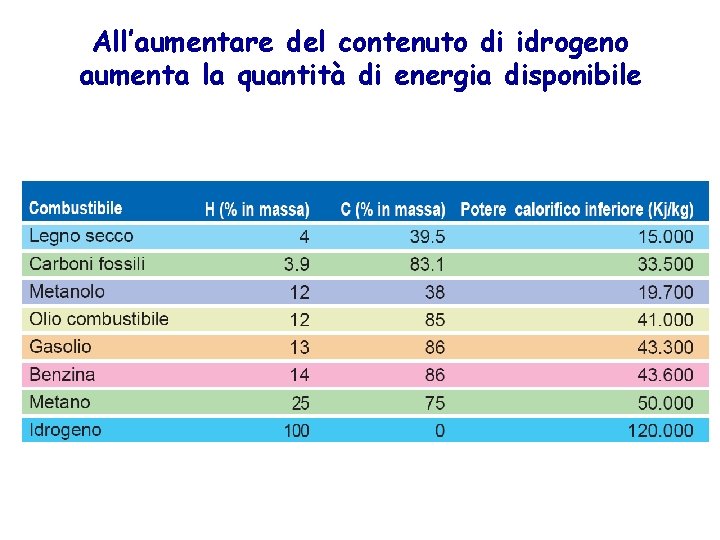 All’aumentare del contenuto di idrogeno aumenta la quantità di energia disponibile 