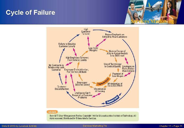 Cycle of Failure Services Marketing Slide © 2010 by Lovelock & Wirtz Services Marketing