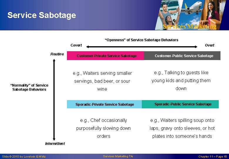 Service Sabotage Services Marketing “Openness” of Service Sabotage Behaviors Covert Routine “Normality” of Service