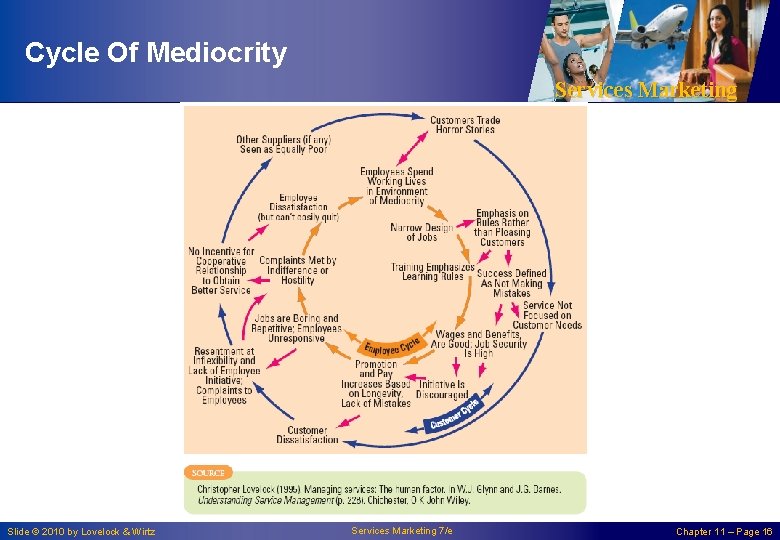 Cycle Of Mediocrity Services Marketing Slide © 2010 by Lovelock & Wirtz Services Marketing