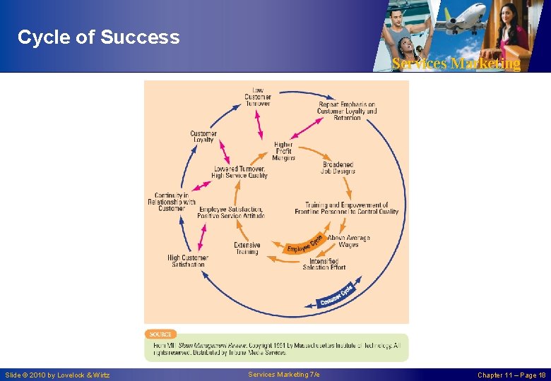 Cycle of Success Services Marketing Slide © 2010 by Lovelock & Wirtz Services Marketing