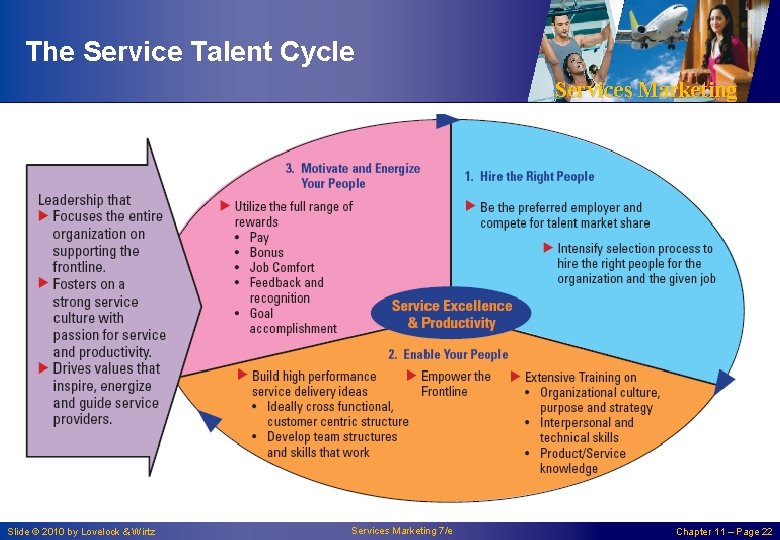 The Service Talent Cycle Services Marketing Slide © 2010 by Lovelock & Wirtz Services