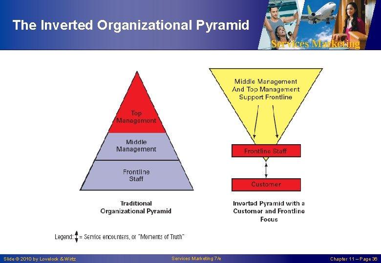 The Inverted Organizational Pyramid Services Marketing Slide © 2010 by Lovelock & Wirtz Services