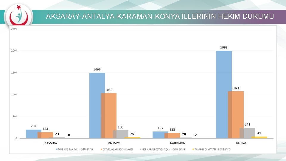 AKSARAY-ANTALYA-KARAMAN-KONYA İLLERİNİN HEKİM DURUMU 