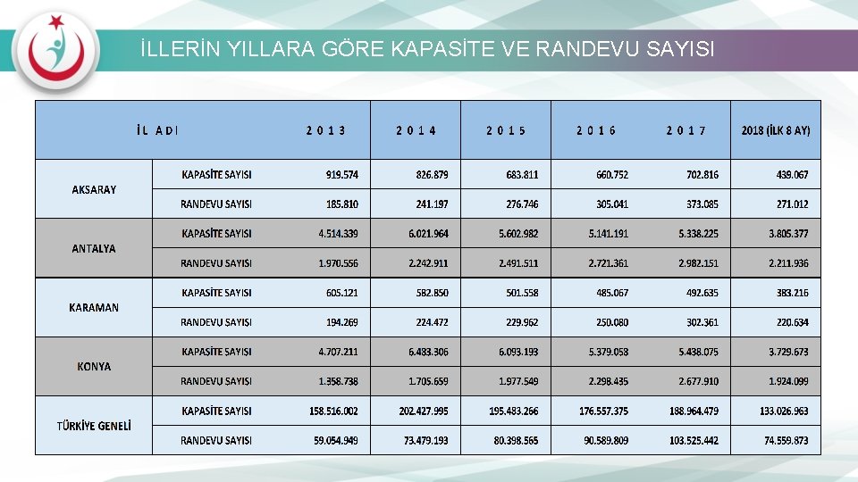 İLLERİN YILLARA GÖRE KAPASİTE VE RANDEVU SAYISI 