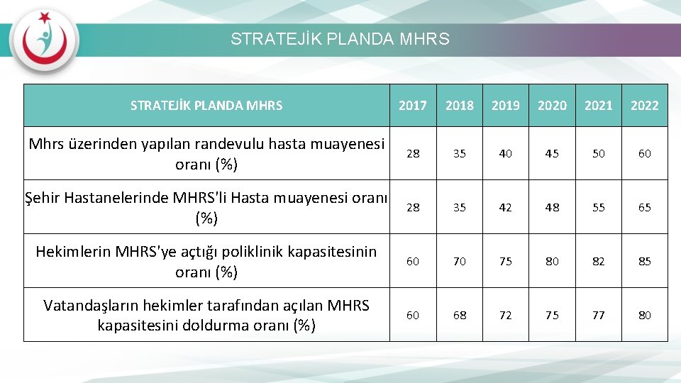 STRATEJİK PLANDA MHRS 2017 2018 2019 2020 2021 2022 Mhrs üzerinden yapılan randevulu hasta
