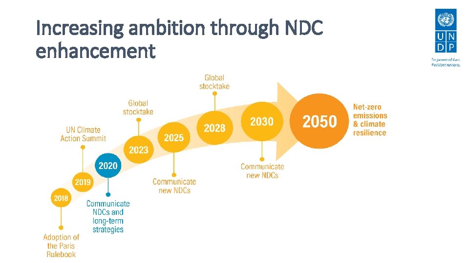 Increasing ambition through NDC enhancement 
