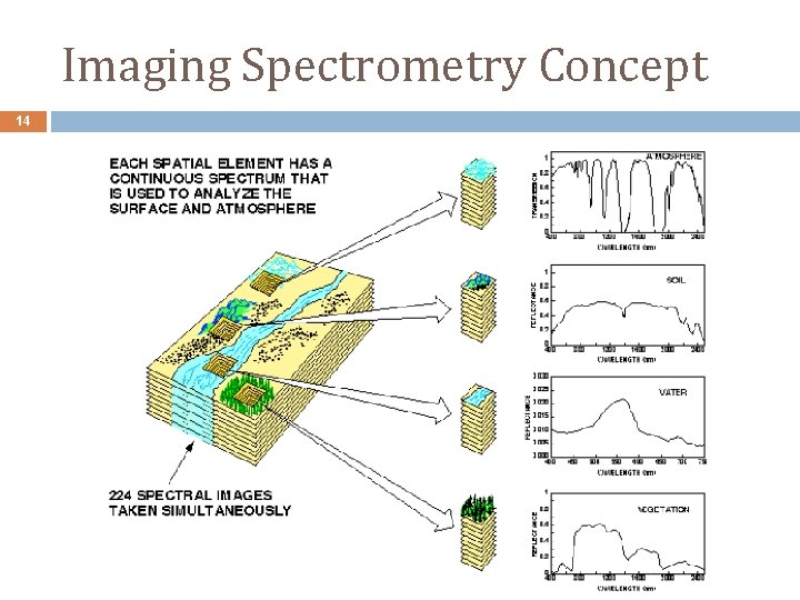 Imaging Spectrometry Concept 14 