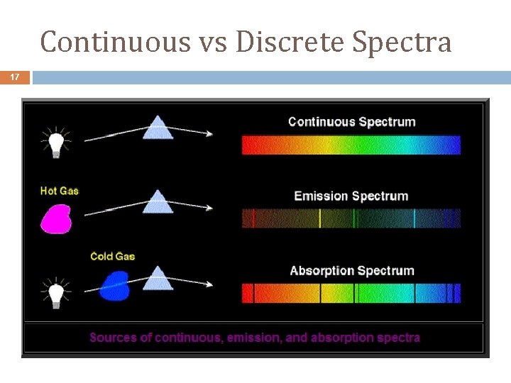 Continuous vs Discrete Spectra 17 