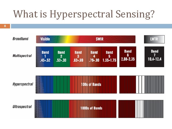 What is Hyperspectral Sensing? 8 