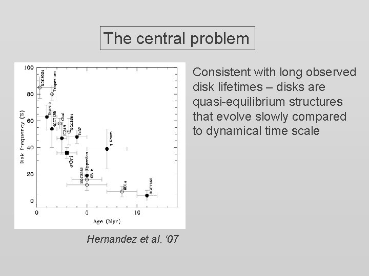 The central problem Consistent with long observed disk lifetimes – disks are quasi-equilibrium structures