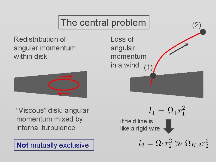 The central problem Redistribution of angular momentum within disk “Viscous” disk: angular momentum mixed