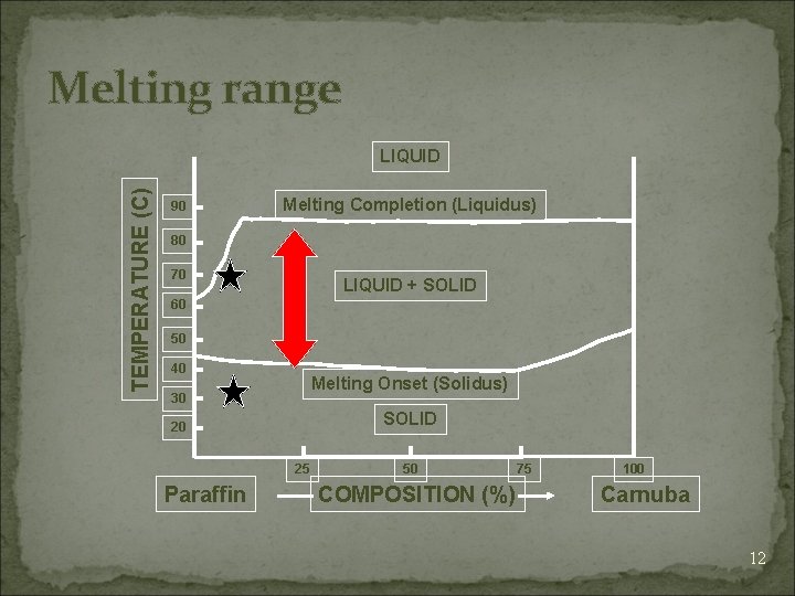 Melting range TEMPERATURE (C) LIQUID 90 Melting Completion (Liquidus) 80 70 LIQUID + SOLID