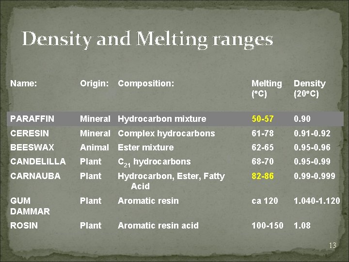 Density and Melting ranges Name: Origin: PARAFFIN Composition: Melting ( C) Density (20 C)