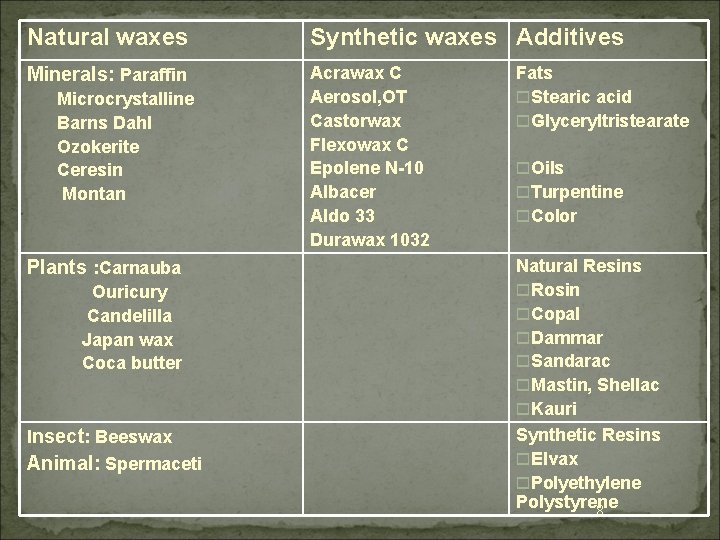 Natural waxes Synthetic waxes Additives Minerals: Paraffin Acrawax C Aerosol, OT Castorwax Flexowax C