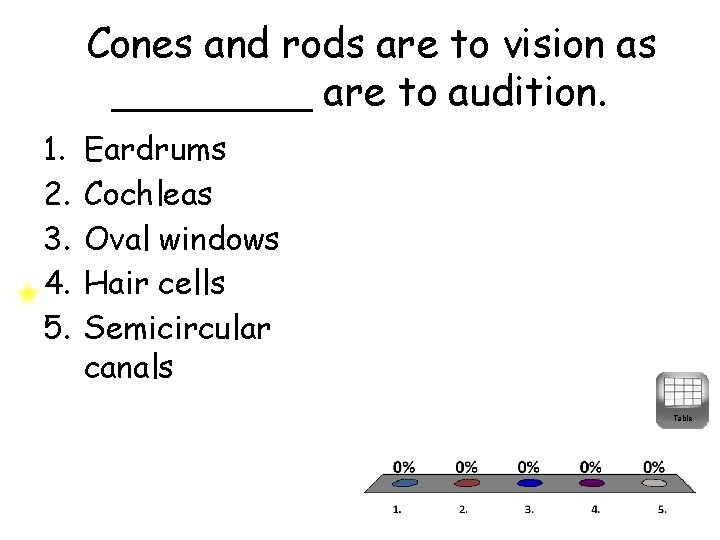 Cones and rods are to vision as ____ are to audition. 1. 2. 3.