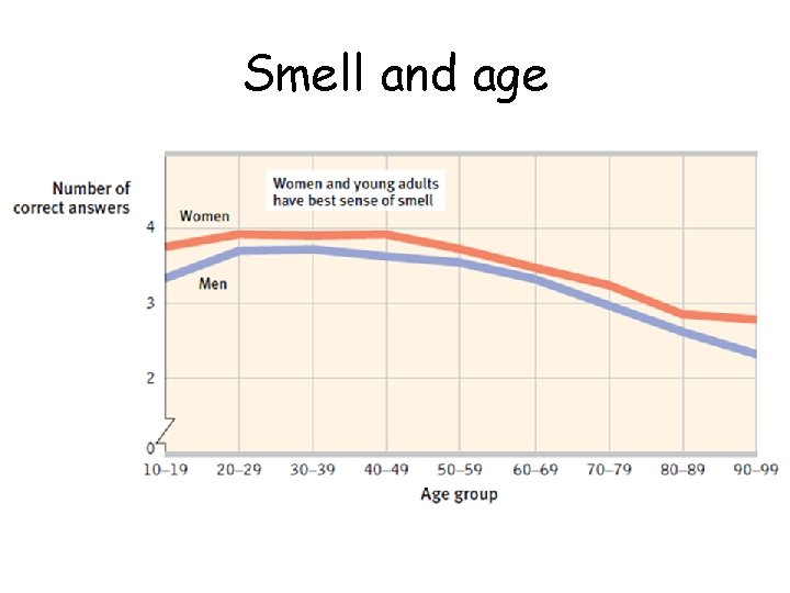 Smell and age 