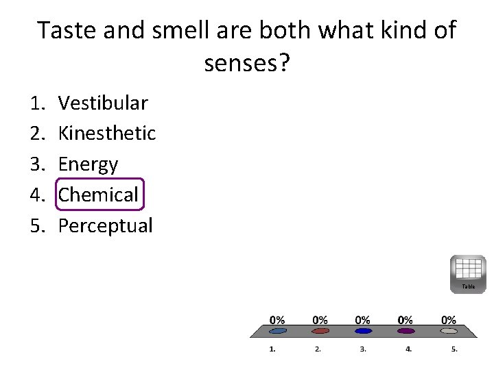 Taste and smell are both what kind of senses? 1. 2. 3. 4. 5.