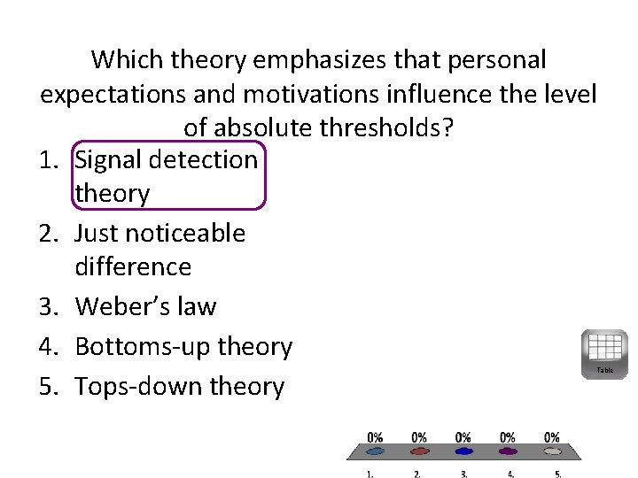 Which theory emphasizes that personal expectations and motivations influence the level of absolute thresholds?