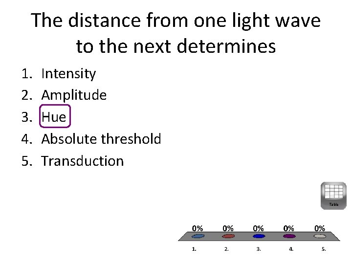 The distance from one light wave to the next determines 1. 2. 3. 4.