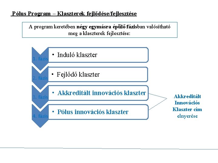 Pólus Program – Klaszterek fejlődése/fejlesztése A program keretében négy egymásra épülő fázisban valósítható meg