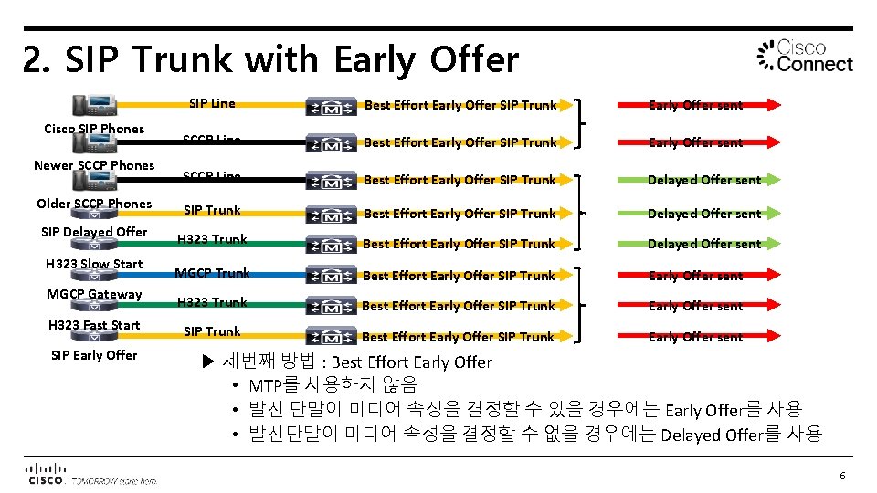 2. SIP Trunk with Early Offer SIP Line Best Effort Early Offer SIP Trunk