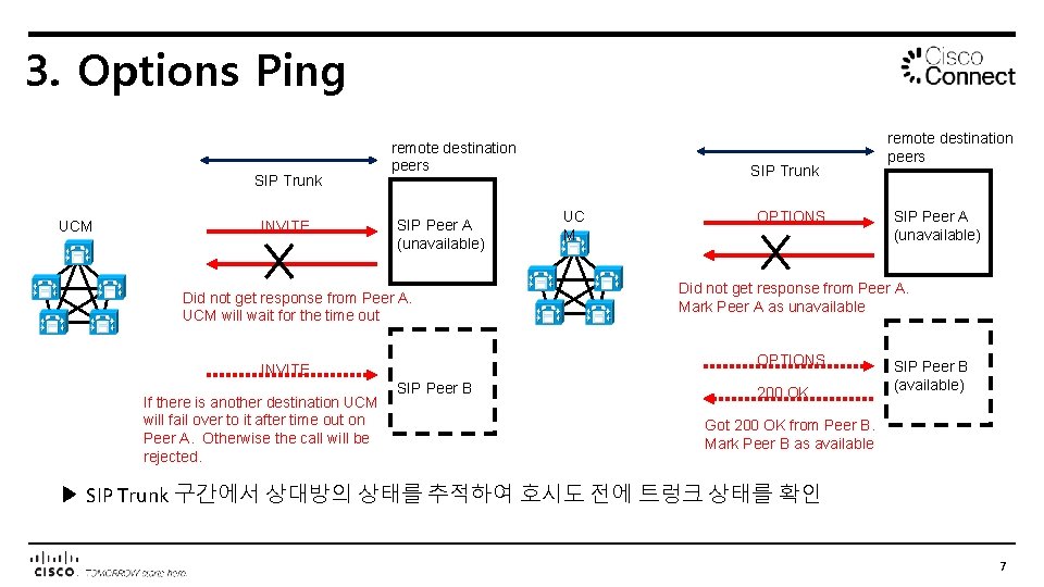 3. Options Ping SIP Trunk UCM INVITE remote destination peers SIP Peer A (unavailable)