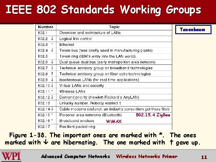 IEEE 802 Standards Working Groups Tanenbaum 802. 15. 4 Zig. Bee Wi. MAX Figure IEEE 802 Standards Working Groups Tanenbaum 802. 15. 4 Zig. Bee Wi. MAX Figure