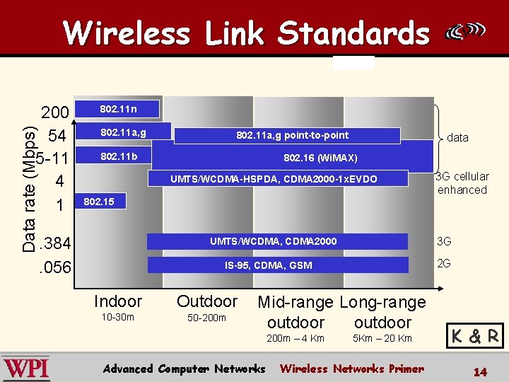Wireless Link Standards Data rate (Mbps) 200 54 5 -11 4 1 802. 11 Wireless Link Standards Data rate (Mbps) 200 54 5 -11 4 1 802. 11