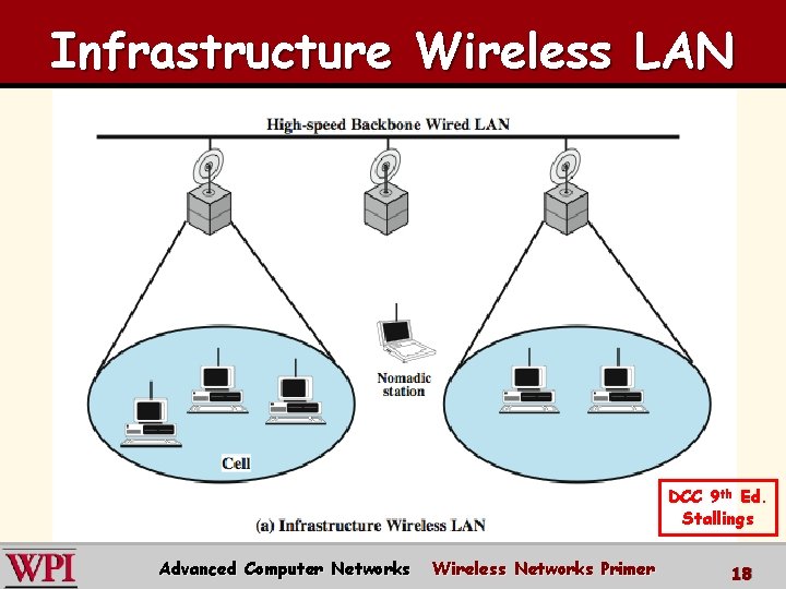 Infrastructure Wireless LAN DCC 9 th Ed. Stallings Advanced Computer Networks Wireless Networks Primer Infrastructure Wireless LAN DCC 9 th Ed. Stallings Advanced Computer Networks Wireless Networks Primer