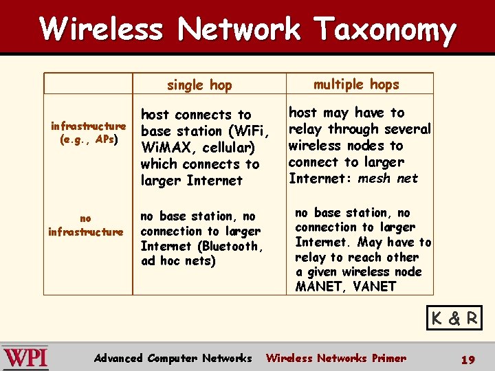 Wireless Network Taxonomy multiple hops single hop infrastructure (e. g. , APs) no infrastructure Wireless Network Taxonomy multiple hops single hop infrastructure (e. g. , APs) no infrastructure