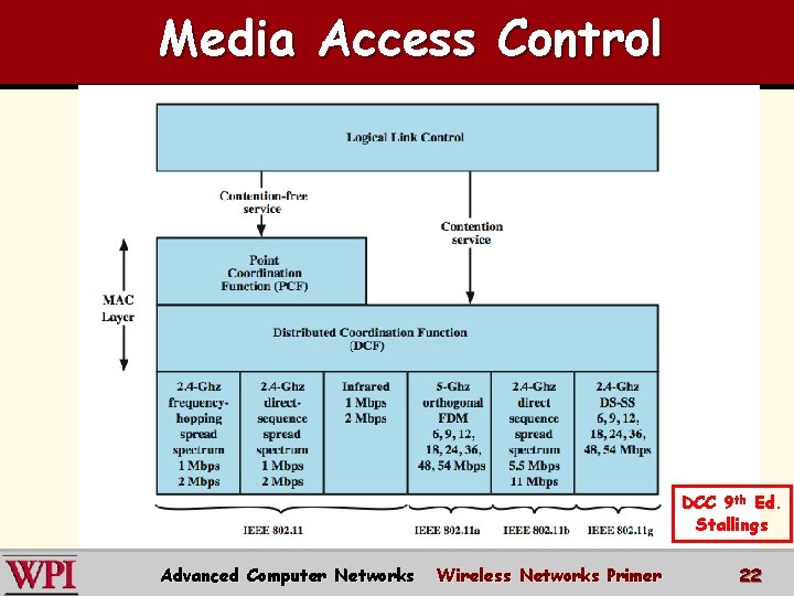 Media Access Control DCC 9 th Ed. Stallings Advanced Computer Networks Wireless Networks Primer Media Access Control DCC 9 th Ed. Stallings Advanced Computer Networks Wireless Networks Primer