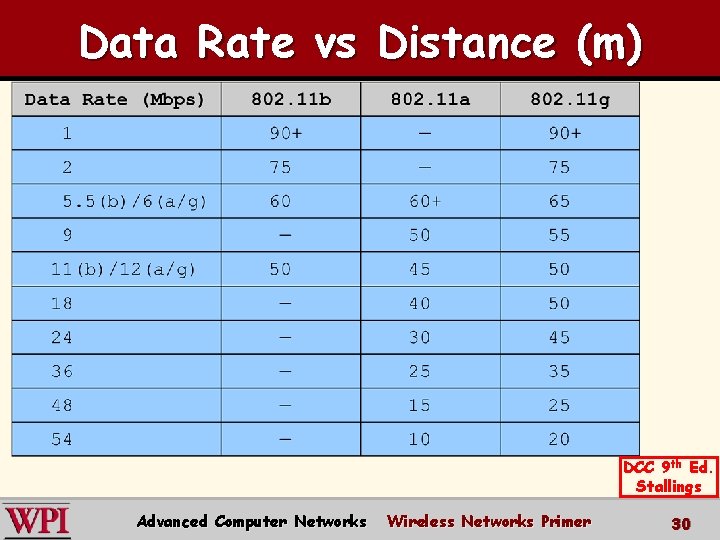 Data Rate vs Distance (m) DCC 9 th Ed. Stallings Advanced Computer Networks Wireless Data Rate vs Distance (m) DCC 9 th Ed. Stallings Advanced Computer Networks Wireless