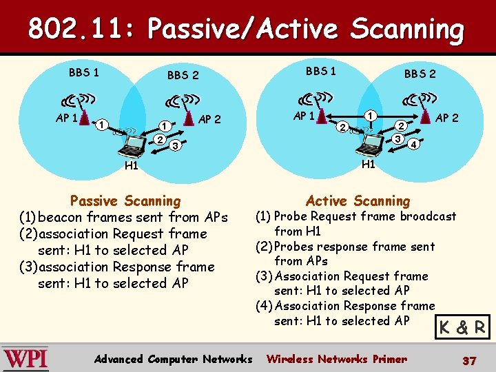 802. 11: Passive/Active Scanning BBS 1 AP 1 BBS 2 1 1 2 AP 802. 11: Passive/Active Scanning BBS 1 AP 1 BBS 2 1 1 2 AP