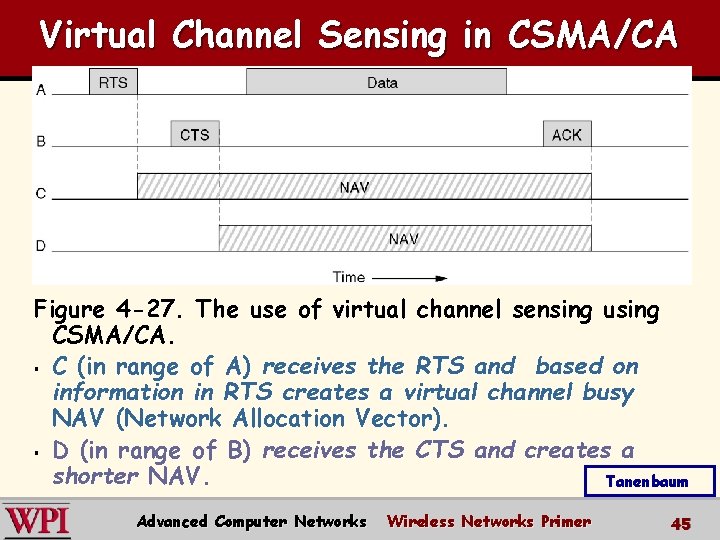 Virtual Channel Sensing in CSMA/CA Figure 4 -27. The use of virtual channel sensing Virtual Channel Sensing in CSMA/CA Figure 4 -27. The use of virtual channel sensing