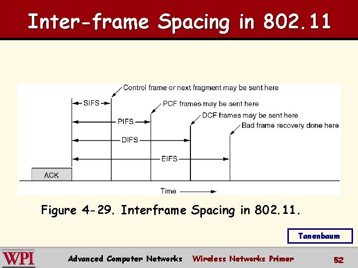 Inter-frame Spacing in 802. 11 Figure 4 -29. Interframe Spacing in 802. 11. Tanenbaum Inter-frame Spacing in 802. 11 Figure 4 -29. Interframe Spacing in 802. 11. Tanenbaum