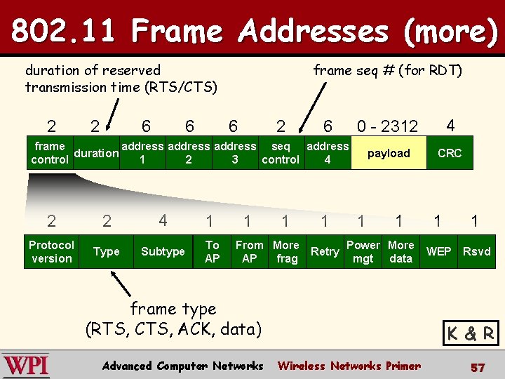 802. 11 Frame Addresses (more) duration of reserved transmission time (RTS/CTS) 2 2 6 802. 11 Frame Addresses (more) duration of reserved transmission time (RTS/CTS) 2 2 6