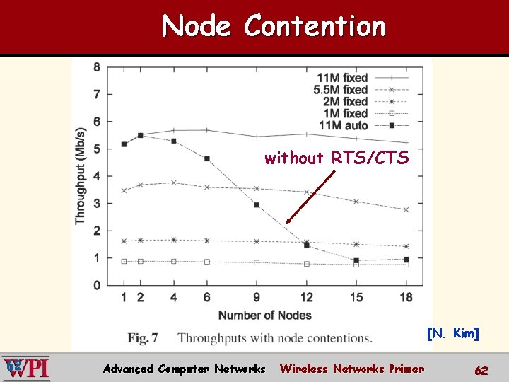 Node Contention without RTS/CTS [N. Kim] 62 Advanced Computer Networks Wireless Networks Primer 62