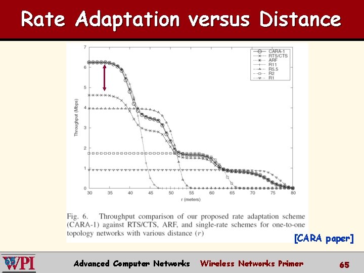 Rate Adaptation versus Distance [CARA paper] 65 Advanced Computer Networks Wireless Networks Primer 65