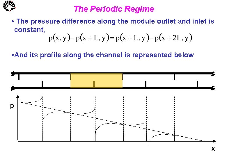UNICAMP The Periodic Regime • The pressure difference along the module outlet and inlet